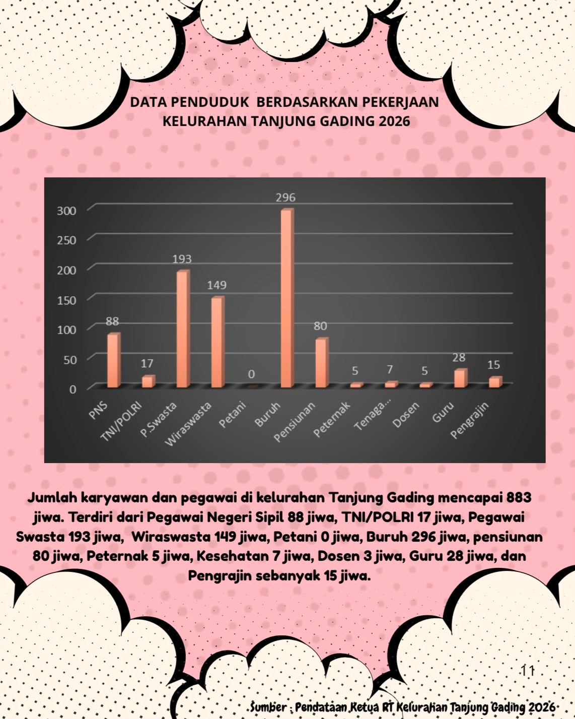 Data Penduduk Kelurahan Tanjung Gading Berdasarkan Pekerjaan